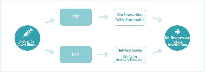 PRP