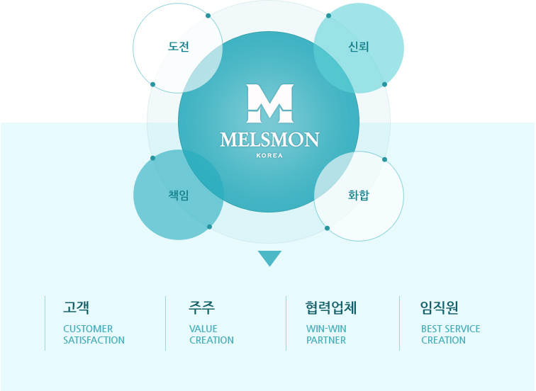 MELSMON : 도전, 신뢰, 책임, 화합 - 고객, 주주, 협력업체, 임직원