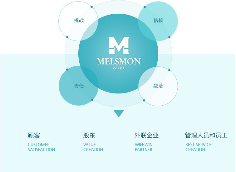 MELSMON : 挑战, 信赖, 责任, 融洽 - 顾客, 股东, 外联企业, 管理人员和员工