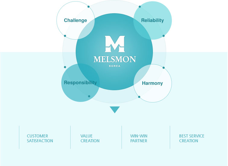 MELSMON : challenge, reliability, responsibility, and harmony - Customer, Shareholders, Partners, Executives